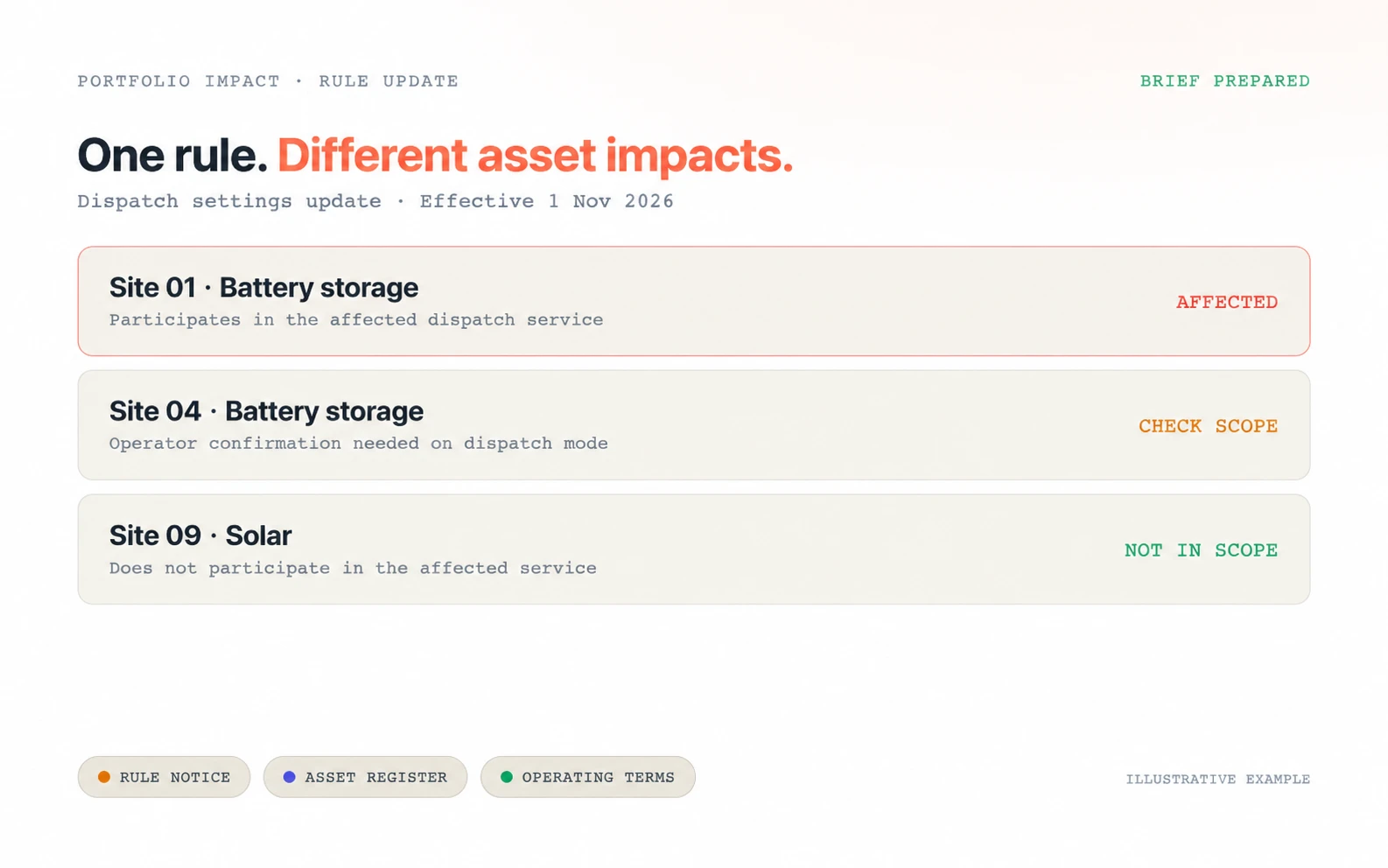 Illustrative portfolio impact brief: one rule update with different impacts across three assets