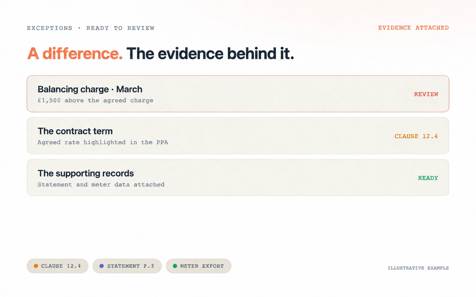 Illustrative exception view: a 1,500 pound balancing charge difference with the clause and records behind it
